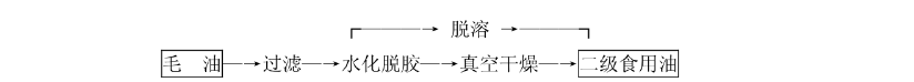 國標(biāo)二級油(原料油要求色澤淺、酸值低于4、不含污染物)工藝流程