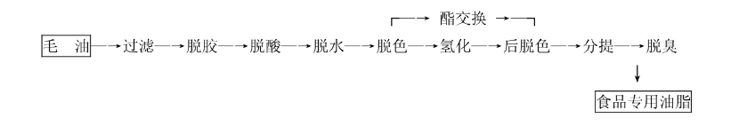 食品專用油脂精煉工藝流程