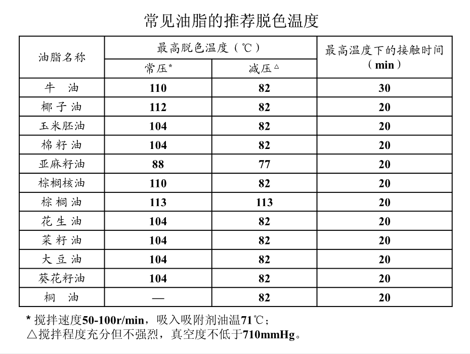 <a href=http://www.slds.com.cn/ target=_blank class=infotextkey>精煉油設(shè)備</a>脫色時(shí)間與脫色溫度